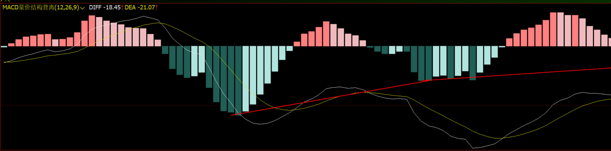 MACD最价结构背离指标