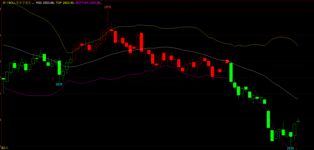 期货交易高手秘籍：Boll带您透视市场波动