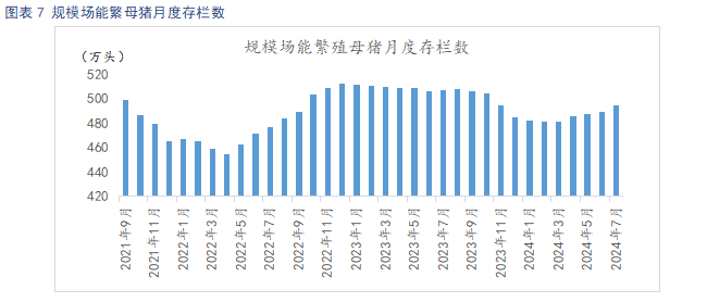 规模场能繁殖母猪月度存栏数