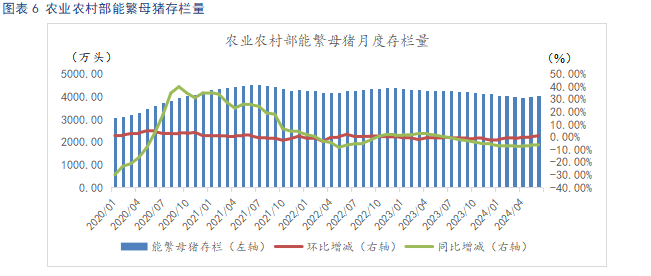 农业农村部能繁母猪月度存栏量