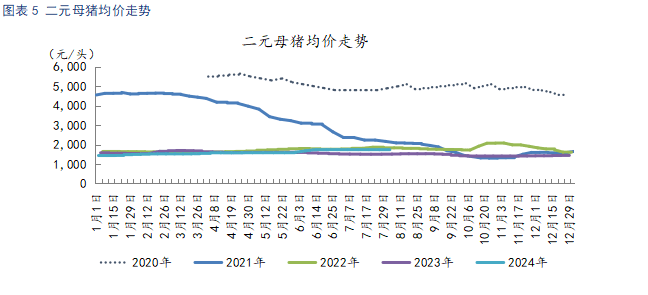 二元母猪均价走势