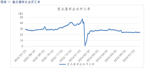 重点屠宰企业开工率