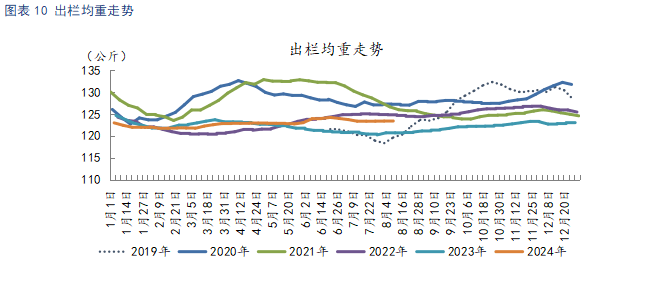 出栏均重走势