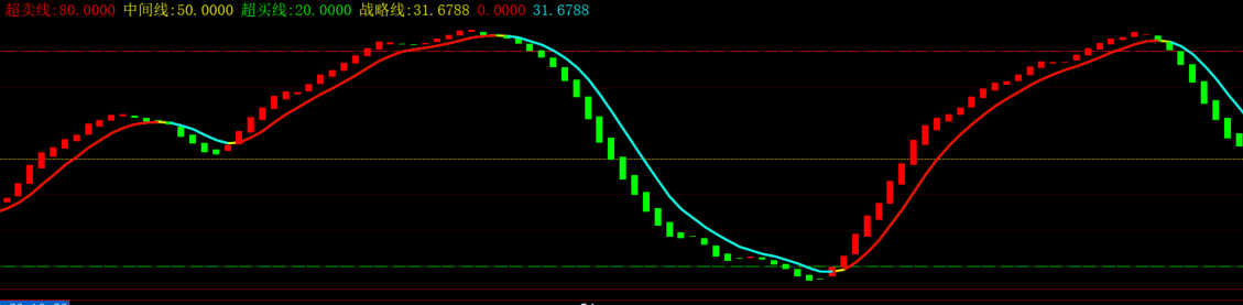 波段王揭秘-如何用红绿多空趋势指标抓住期货买卖时机