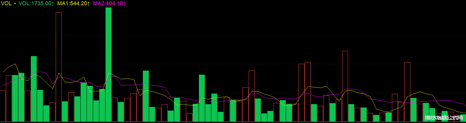 期货成交量怎么看的？有你不知道的秘密