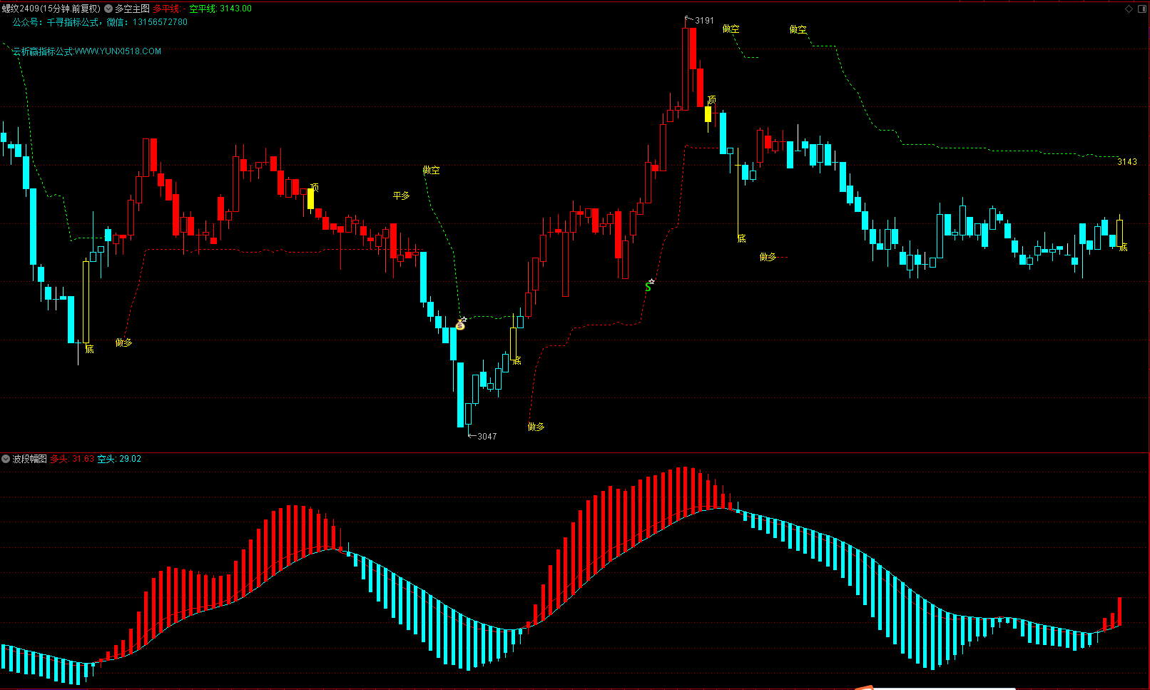 通达信支撑压力多空波段趋势主图幅图精品套装指标公式