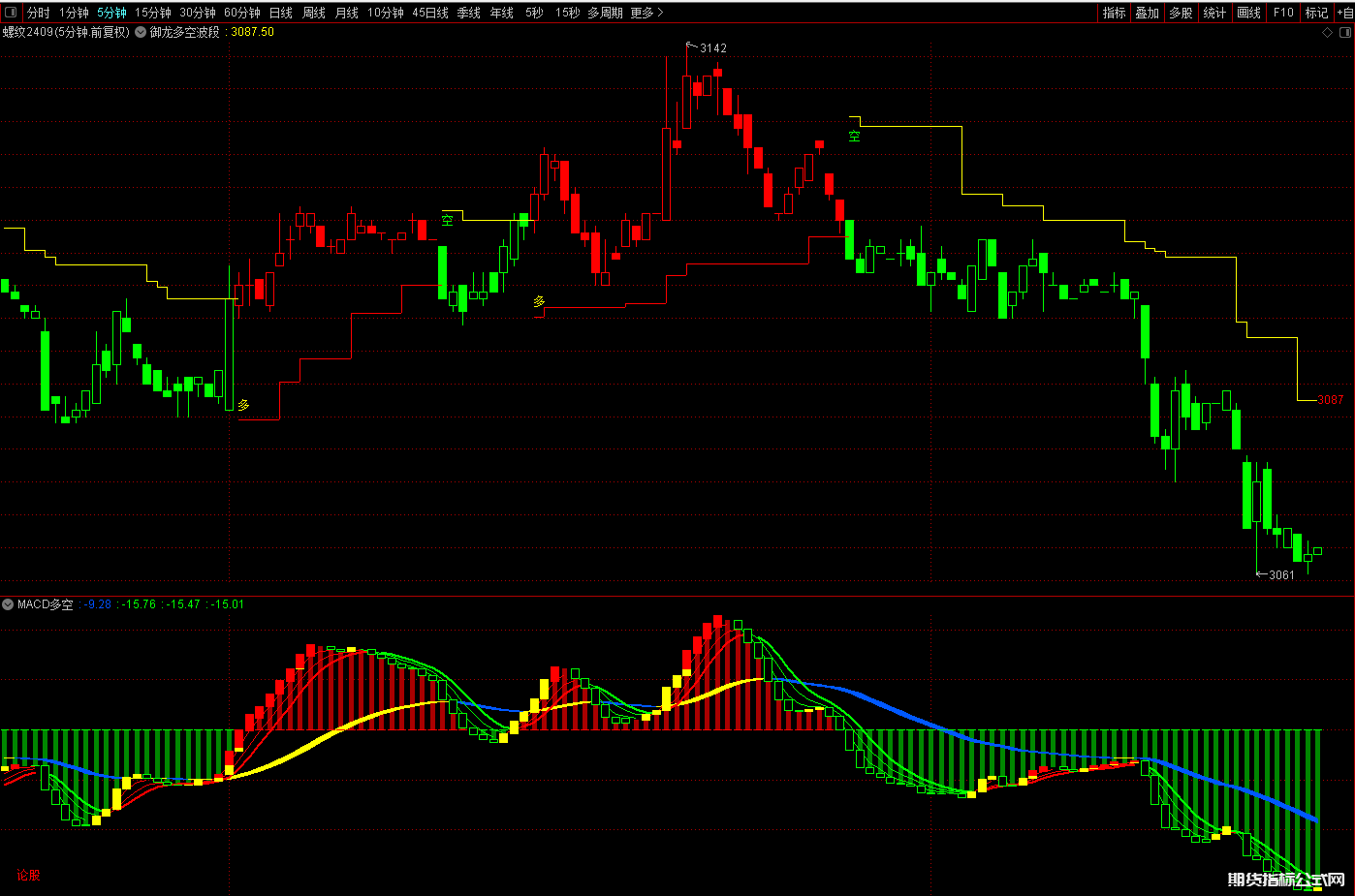 通达信macd多空反转-量柱红绿变色-波段王趋势线幅图指标公式