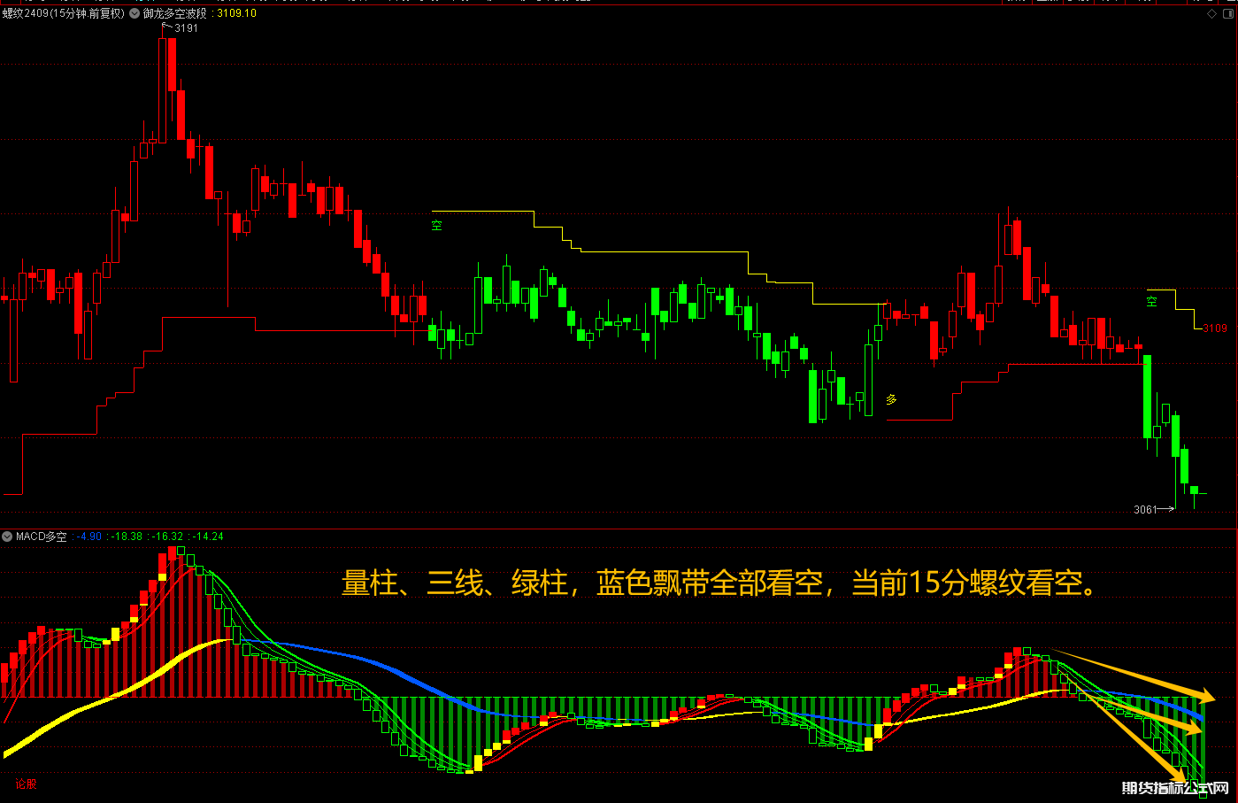 通达信macd多空反转-量柱红绿变色-波段王趋势线幅图指标公式