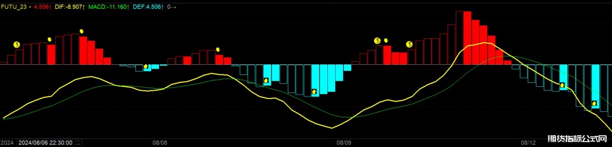 盘立方macd红绿柱变色幅图指标公式