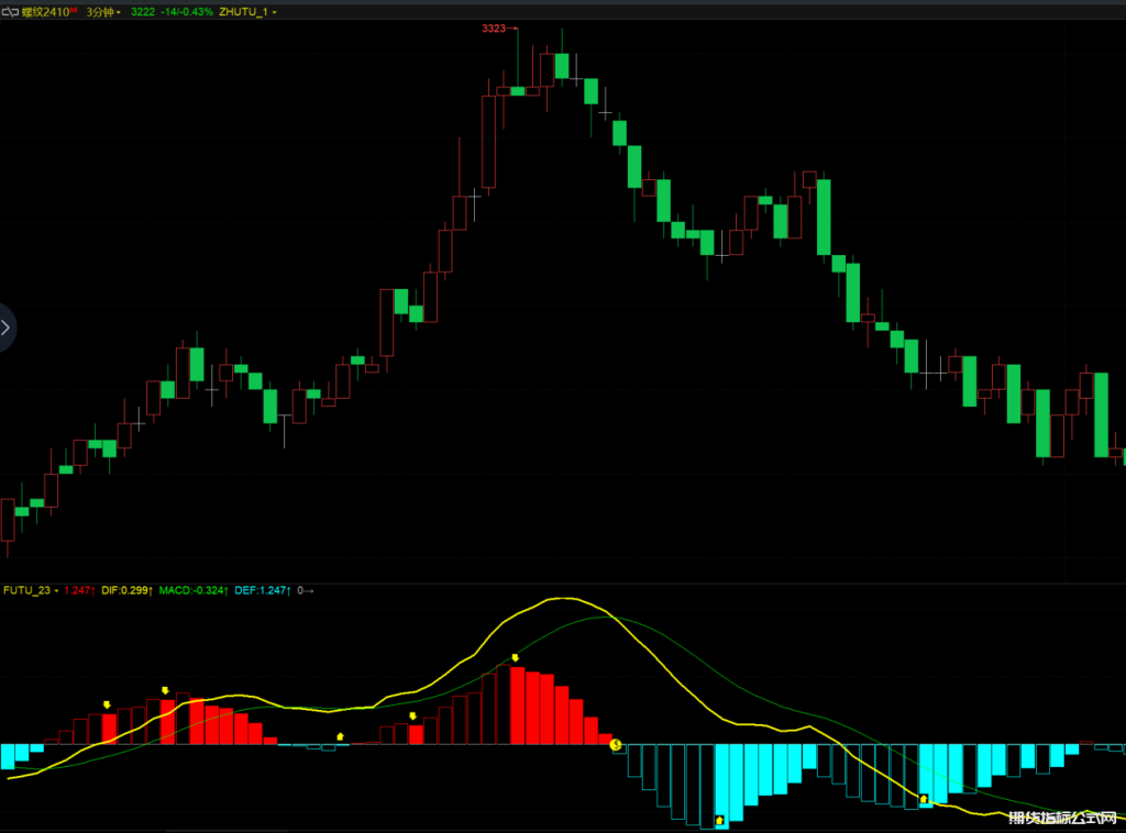 盘立方macd红绿柱变色幅图指标公式