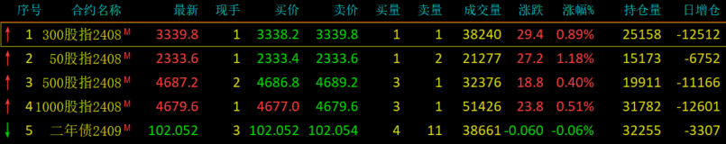 股指期货小幅上涨 IH主力合约涨1.18%