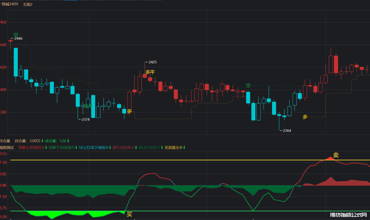 同花顺期货通多空趋势变色线买卖指标_RSI波段彩带幅图指标公式源码02