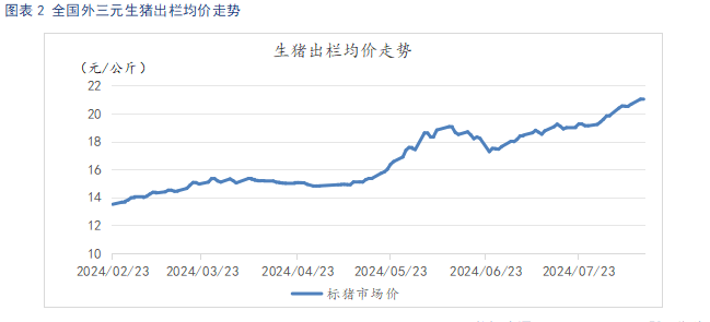 生猪出栏均价走势