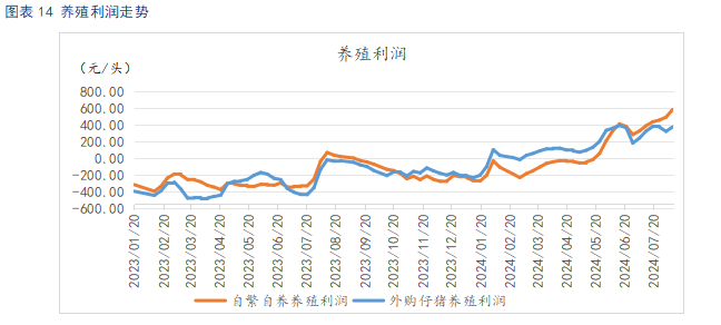 养殖利润