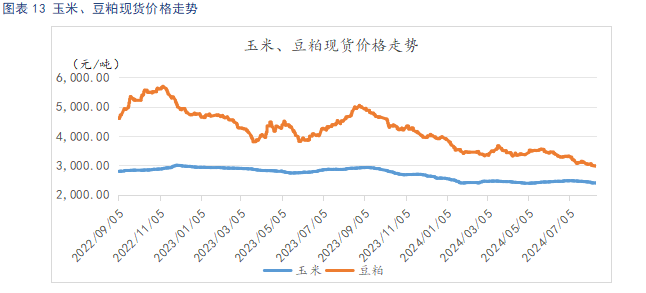 玉米、豆粕现货价格走势