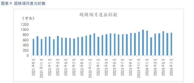 规模场月度出栏数