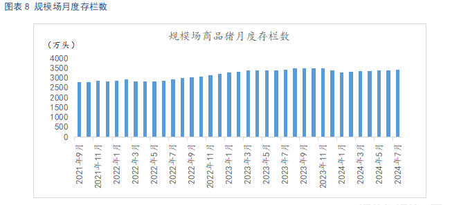 规模场商品猪月度存栏数