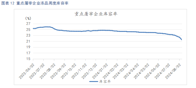 重点屠宰企业库容率