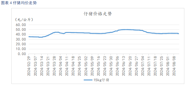 仔猪价格走势