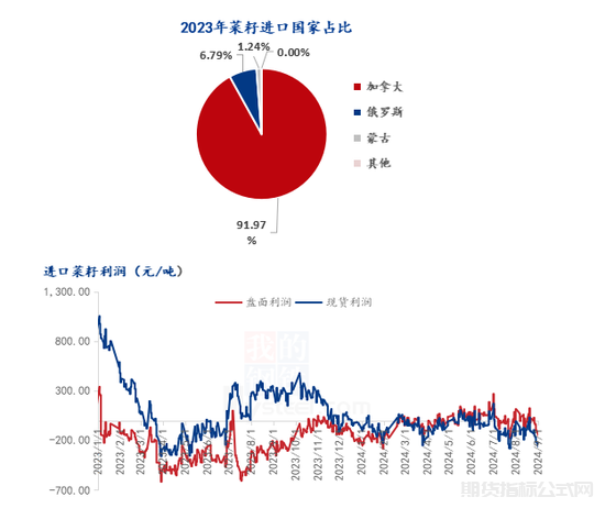 进口菜籽占比