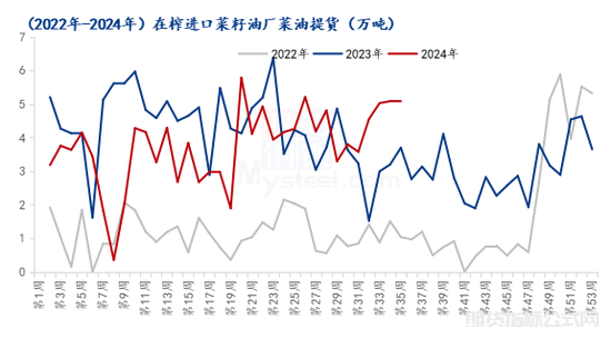 进口菜籽油菜油提货量