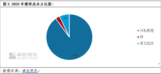 2023年镀锌成本占比图