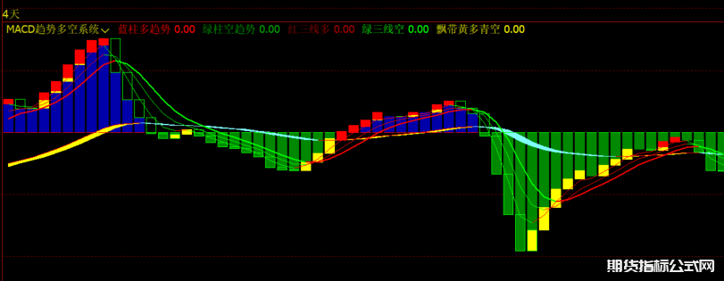 文华财经指标编写均线macd kdj共振指标公式源码