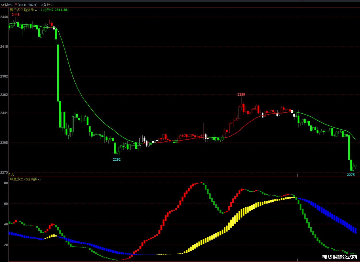文华财经变色均线 K线多空震荡 双柱共振信号指标公式