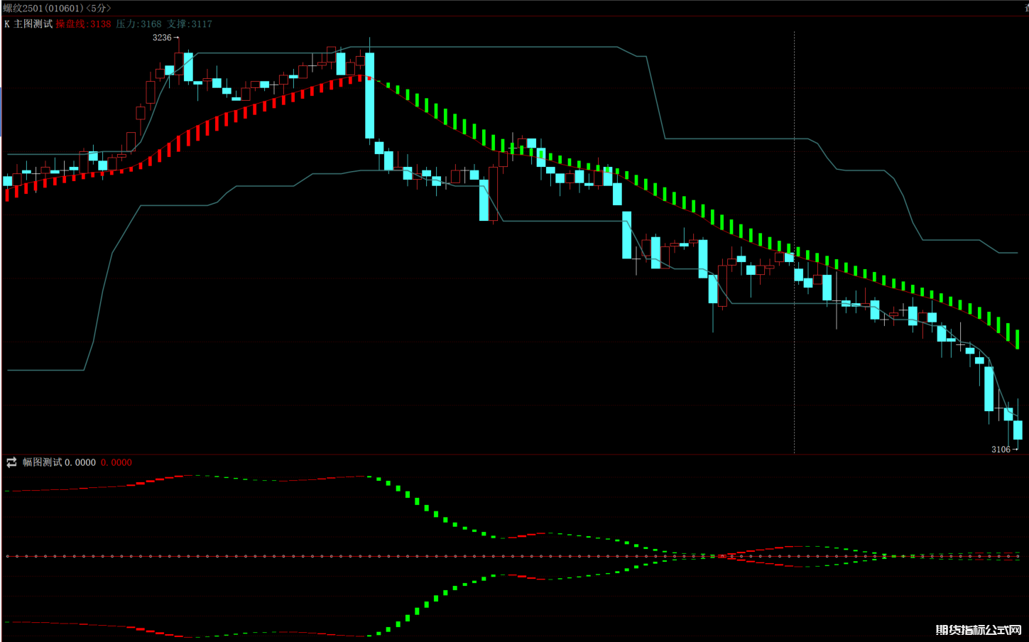 博易大师支撑压力画线 红绿多空柱指标