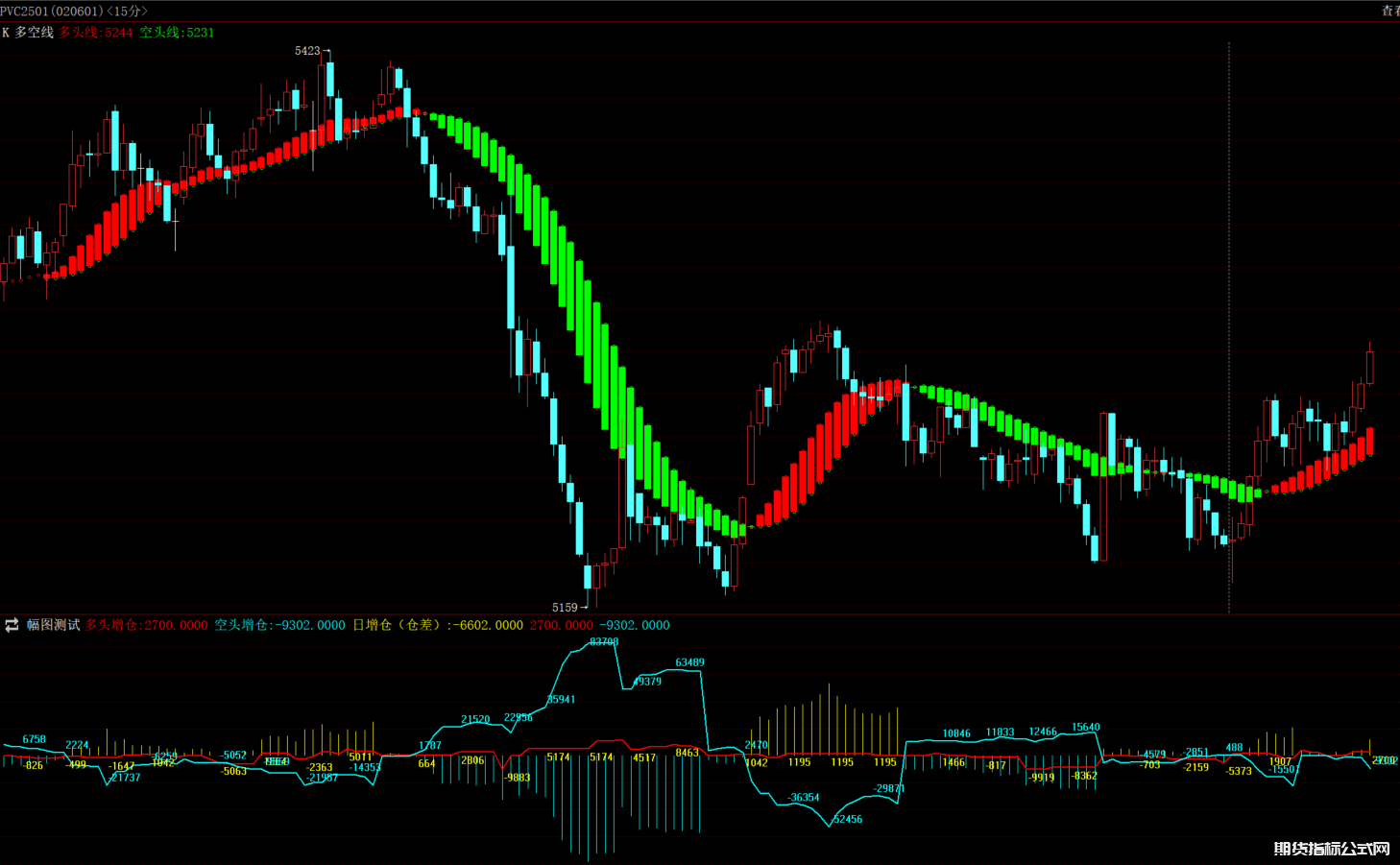 博易大师多空线红绿柱主图 多头空头持仓量幅图指标公式
