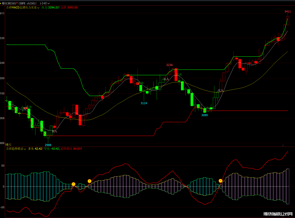 文华期货高低点支撑压力K变色macd主图 多头空头线趋势精灵波段幅图指标公式