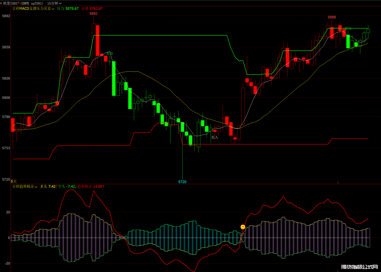 文华期货高低点支撑压力K变色macd主图 多头空头线趋势精灵波段幅图指标公式