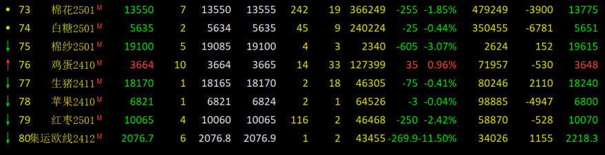 国内期货主力合约大面积飘绿，集运欧线跌超11%