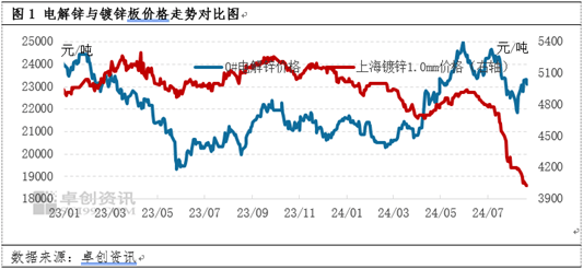 电解锌与镀锌板价格走势对比图