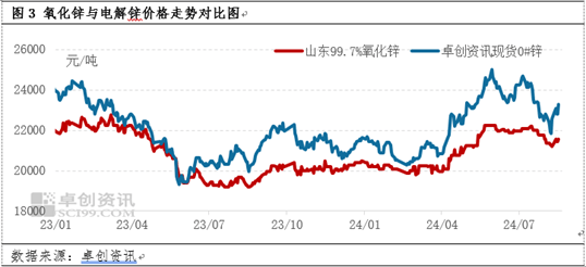 氧化锌与电解锌价格走势对比图